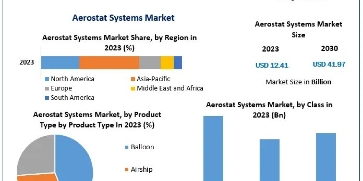 Aerostat Systems Market Analysis: Technological Advancements and Competitive Landscape