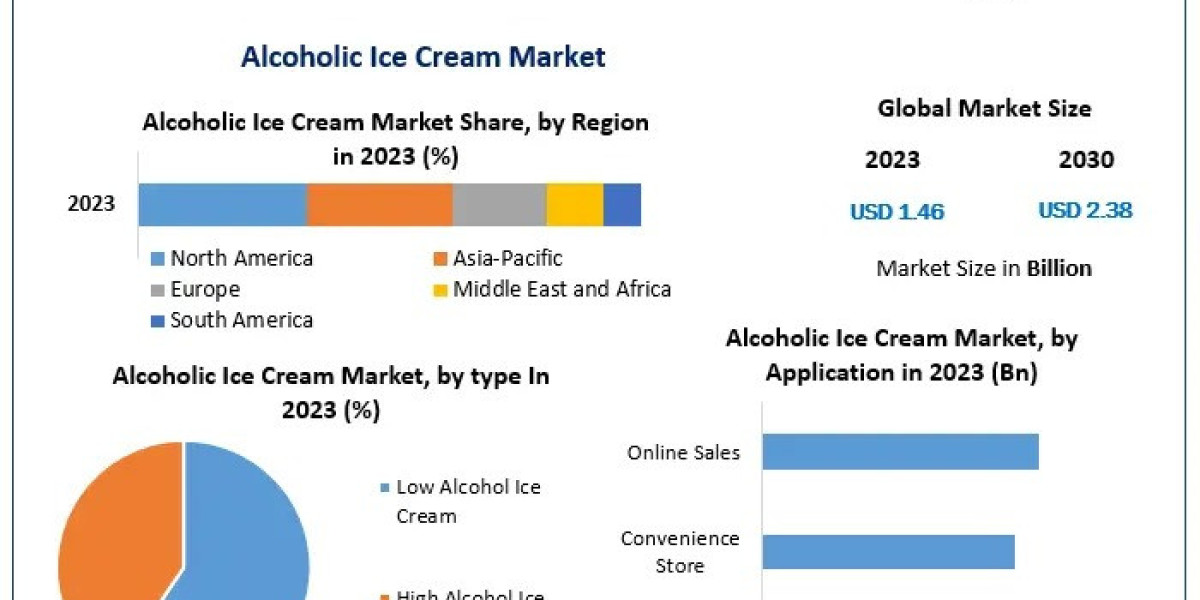 Alcoholic Ice Cream Market Global Trends, Market Share, Industry Size, Growth, Sales, Opportunities, and Market Forecast