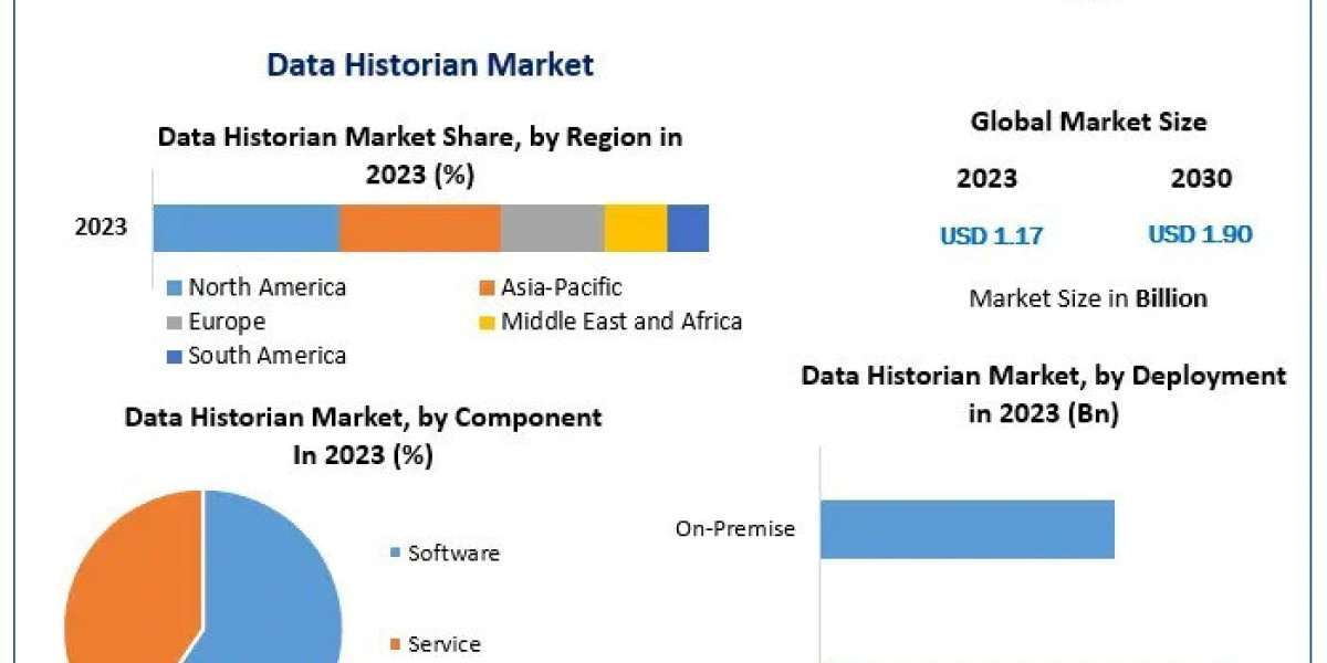 Data Historian Market Business Revenue, Growth and Demand Forecast 2030