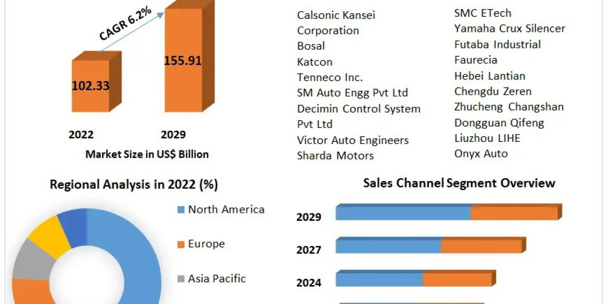 Automotive Silencer Market Size, Revenue Analysis, Business Strategy, Top Leaders and Global Forecast 2030