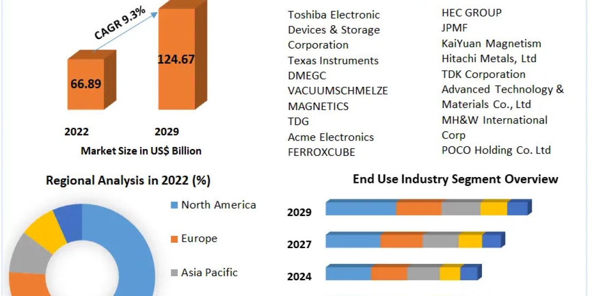 Magnetic Core Market: Technological Advancements and Industry Expansion