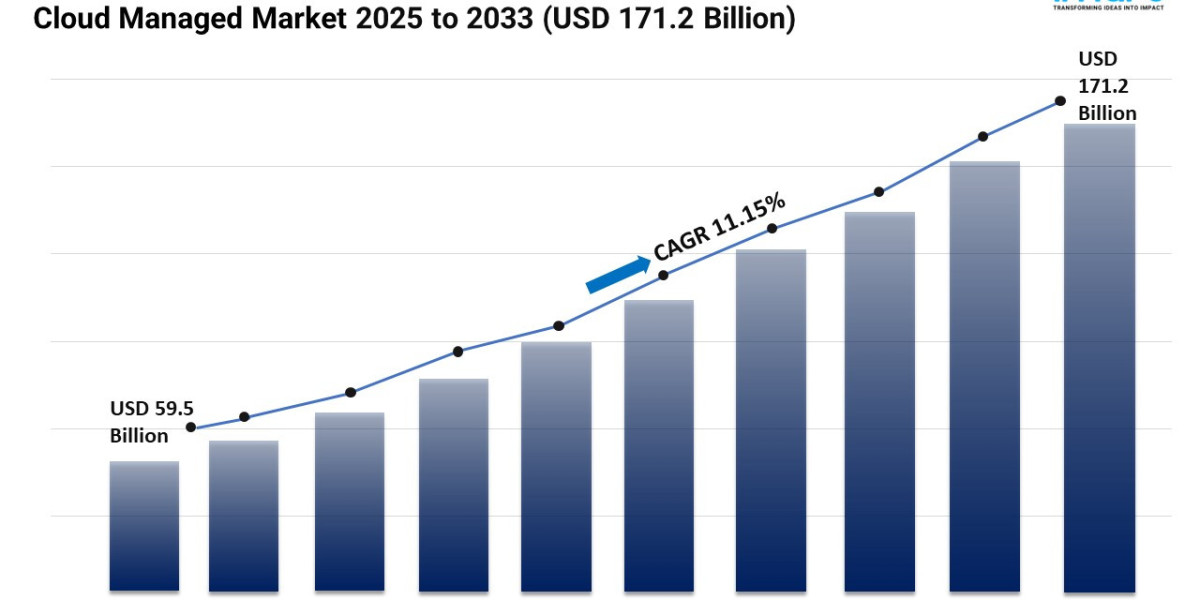 Cloud Managed Services Market Size, Share, Trends, and Growth Forecast 2025-2033
