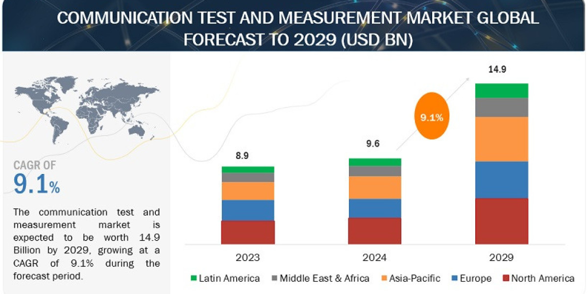 Communication Test and Measurement Market Anticipated to Reach $14.9 Billion by 2029