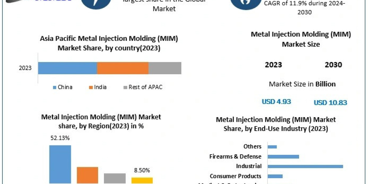 Metal Injection Molding Market Insights for Advanced Manufacturing