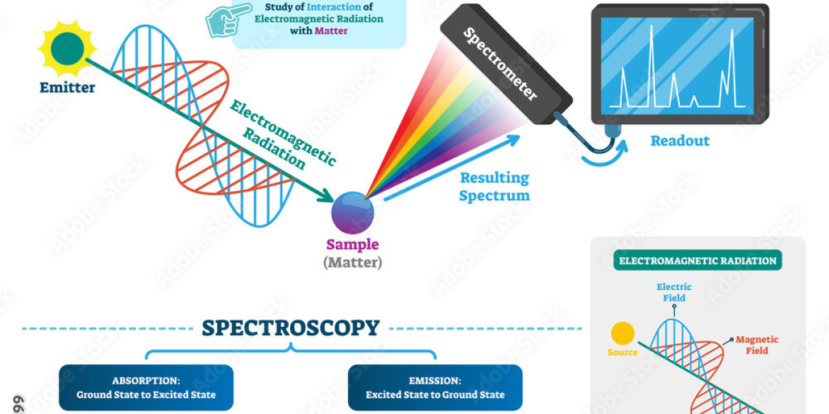 Spectroscopy Market Growing Trends and Technology Forecast to 2034