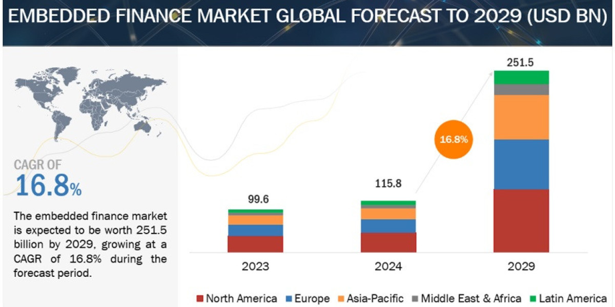 Growing Embedded Finance Market to Hit $251.5 Billion by 2029
