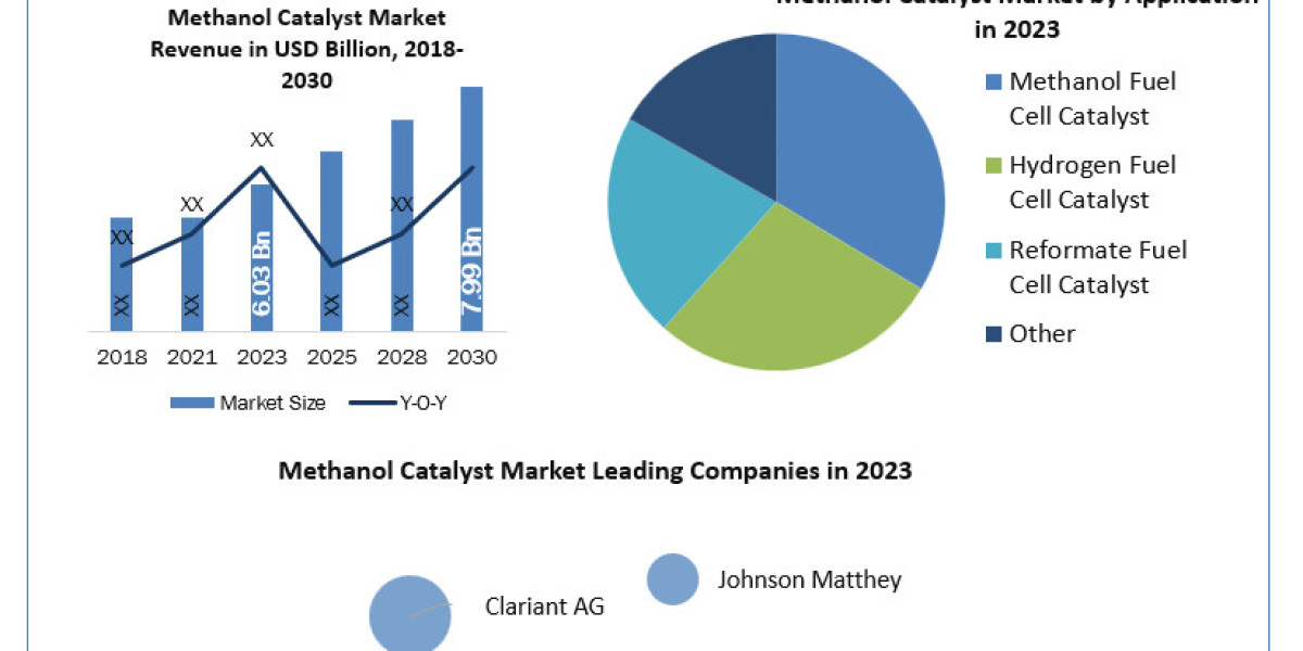 Methanol Catalyst Companies Size, Drivers, Trends, Restraints, Opportunities And Strategies