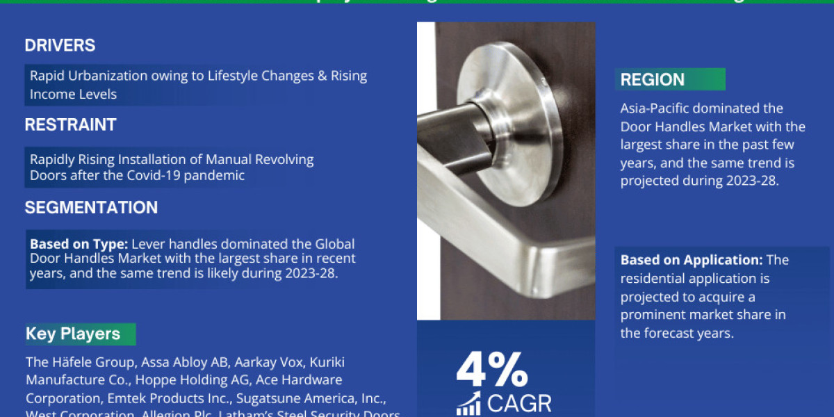 Door Handles Market Expected to Expand at a Remarkable CAGR of 4% Through 2023-2028