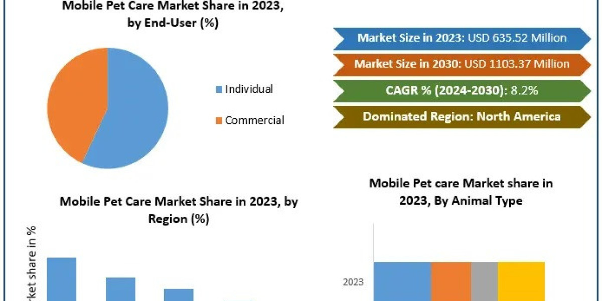 Mobile Pet Care Market Analysis by Size, Sales Revenue, Opportunities, Future Scope, Regional Trends and Outlook 2030