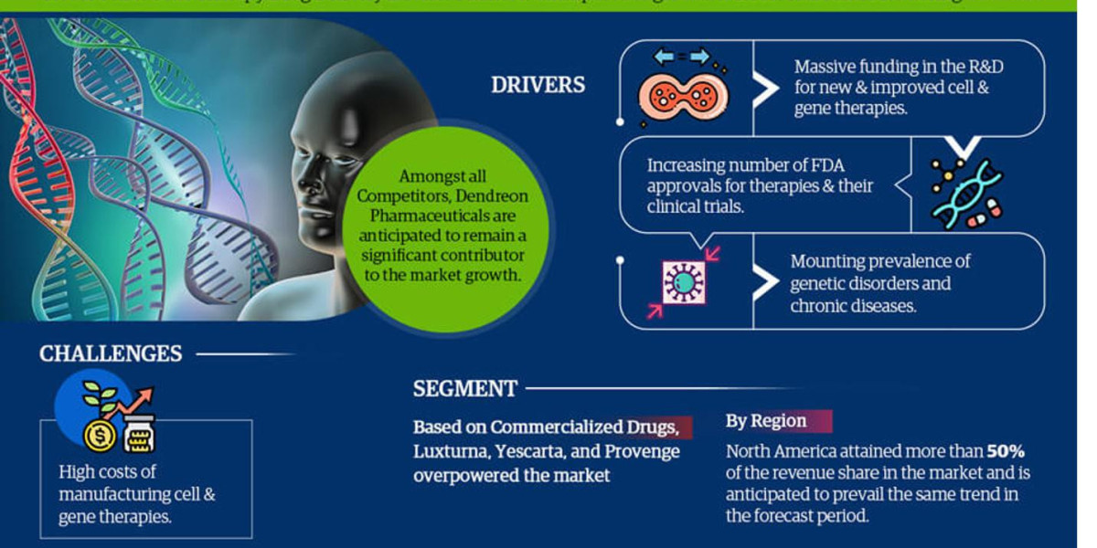 Cell & Gene Therapy Drug Delivery Devices Market Expected to Expand at a Remarkable CAGR of 14% Through 2023-2028