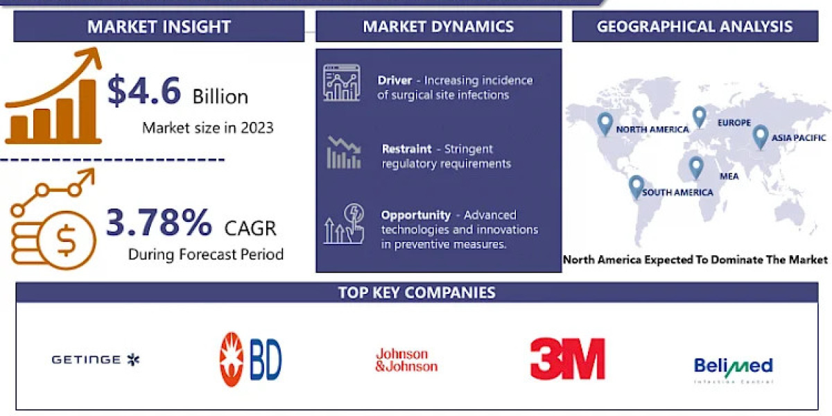 Future of Surgical Site Infection Control: Innovative Solutions and Market Growth Projections 2024-2032