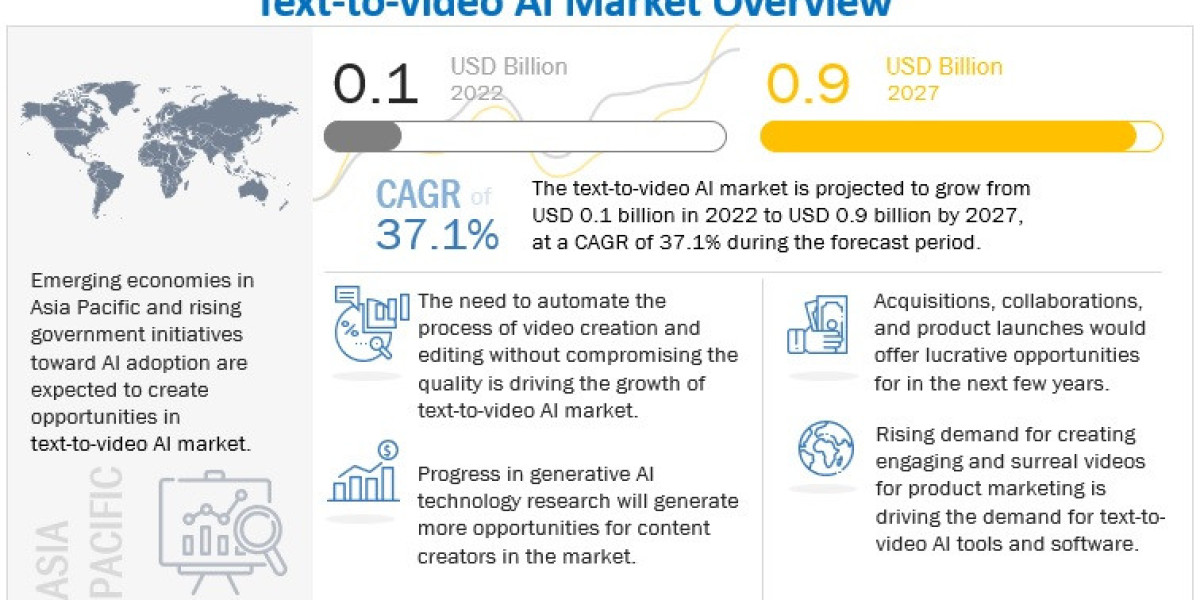 2027 Projections Show Text to Video AI Market Worth $0.9 Billion