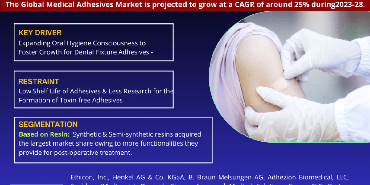 Medical Adhesives Market Expected to Expand at a Remarkable CAGR of 25% Through 2023-2028