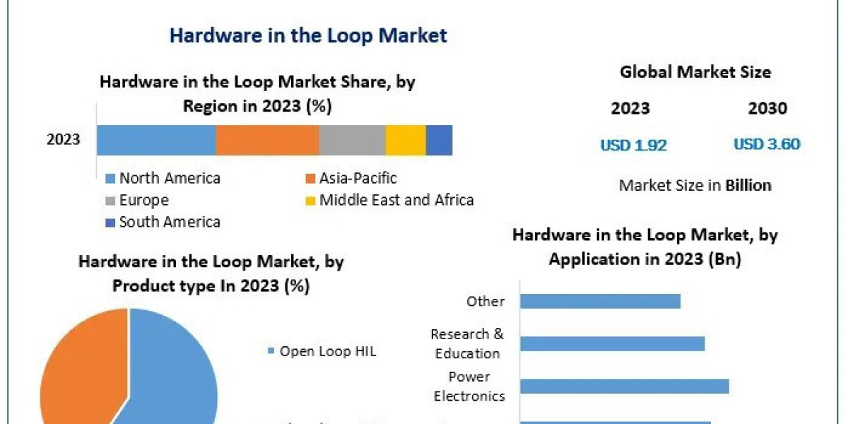 Hardware in the Loop Market  Development Status , Potential Players And Worldwide Opportunities