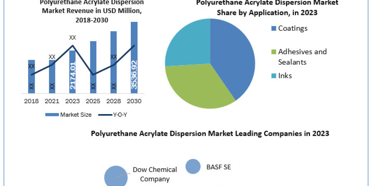 Polyurethane Acrylate Dispersion Companies Scope, Statistics, Trends Analysis & Global Industry Forecast 2030