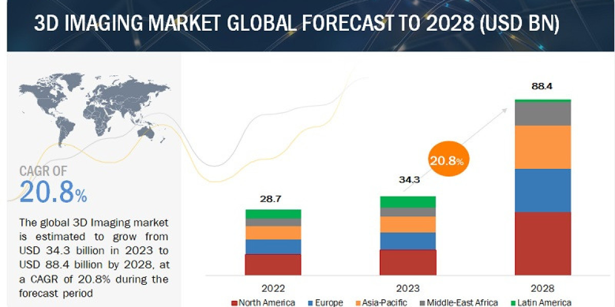 3D Imaging Market Valuation Expected to Rise to $88.4 Billion by 2028