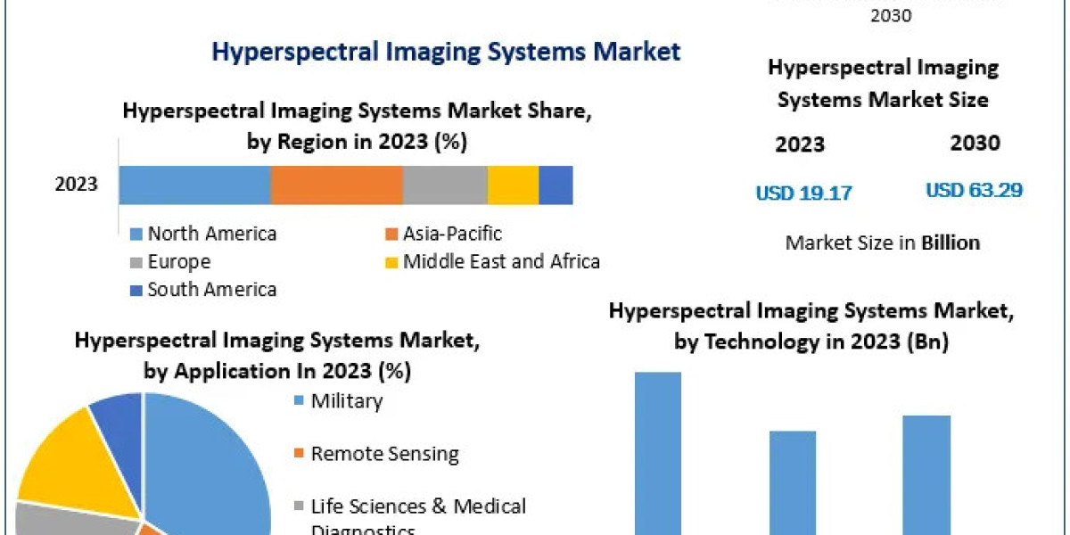Hyperspectral Imaging Systems Market Supported by Expansion in Research and Development Activities