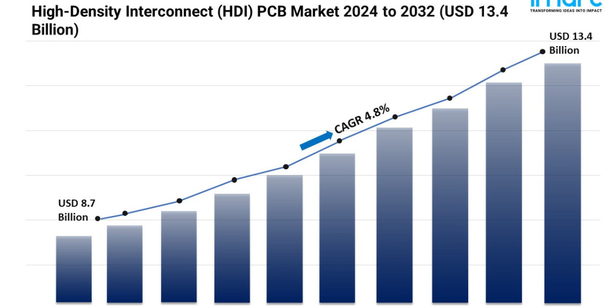 High-Density Interconnect (HDI) PCB Market 2024 | Trends and Regional Growth Forecast by 2032