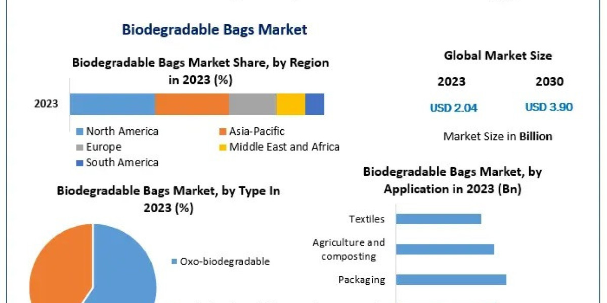 Sustainable Bags, Sustainable Future: Trends in the Biodegradable Bags Market