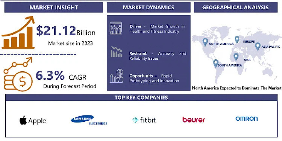 Heart Rate Monitors Market: Analysis Key Trends, Growth Opportunities, Challenges, and Forecasts to 2032 | IMR