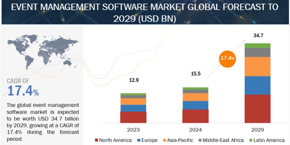 Market for Event Management Software Anticipated at $34.7 Billion by 2029