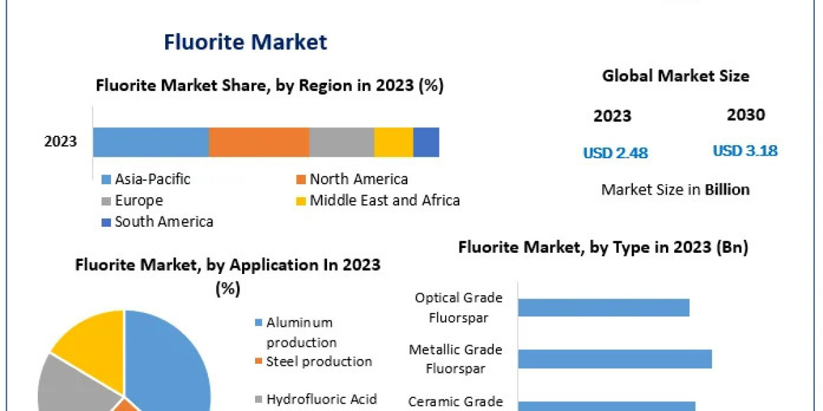 Fluorite Market Growth on the Rise, Projected to Reach USD 3.18 Billion by 2030