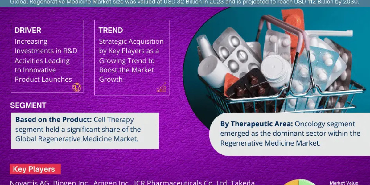 Regenerative Medicine Market value: USD 112 Billion by 2030, Featuring Growing Trends and Opportunities