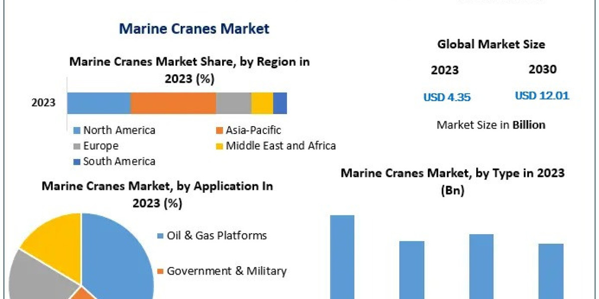 Marine Cranes Market Trends and Forecast Analysis to 2030