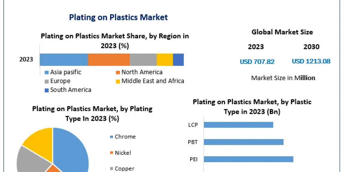 Plating on Plastics Market Analysis: Trends, Innovations, and Growth Opportunities in Surface Finishing