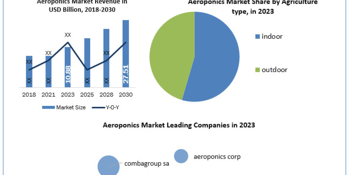 Aeroponics Market Trends, Report, Growth, Analysis and Forecast 2024-2030