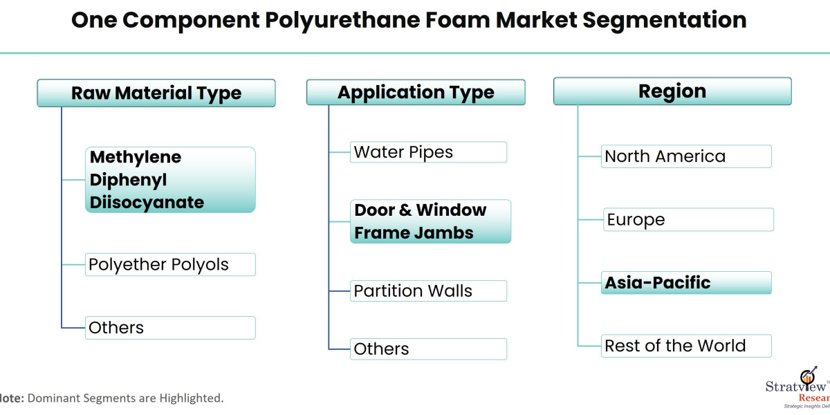 One Component Polyurethane Foam Market Growth: Insights into Emerging Applications
