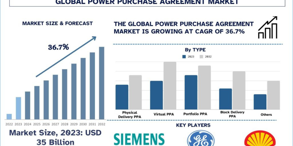 Power Purchase Agreement Market Analysis by Size, Share, Growth, Trends and Forecast (2024–2032) | UnivDatos