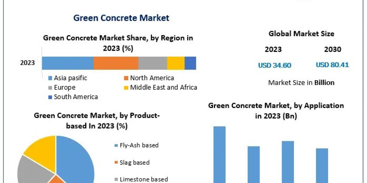 Green Concrete Market Key technologies 2030