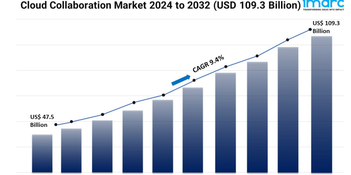 Cloud Collaboration Market Growth, Share and Forecast Analysis 2024-2032