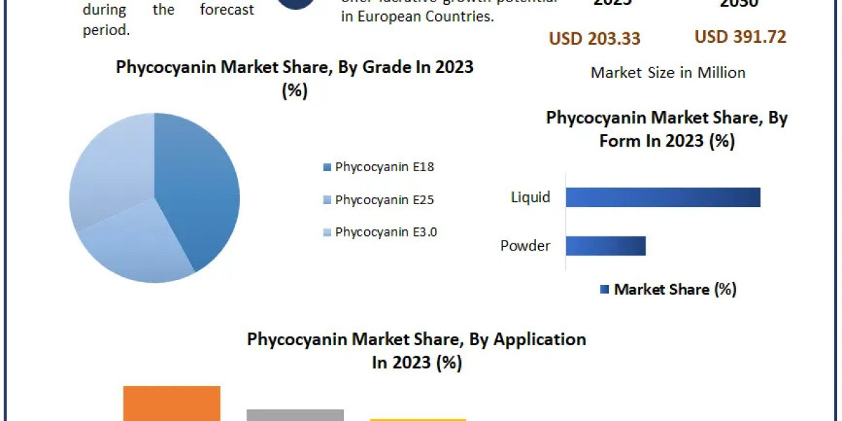 Phycocyanin Market Overview by Advance Technology And Future Outlook 2030