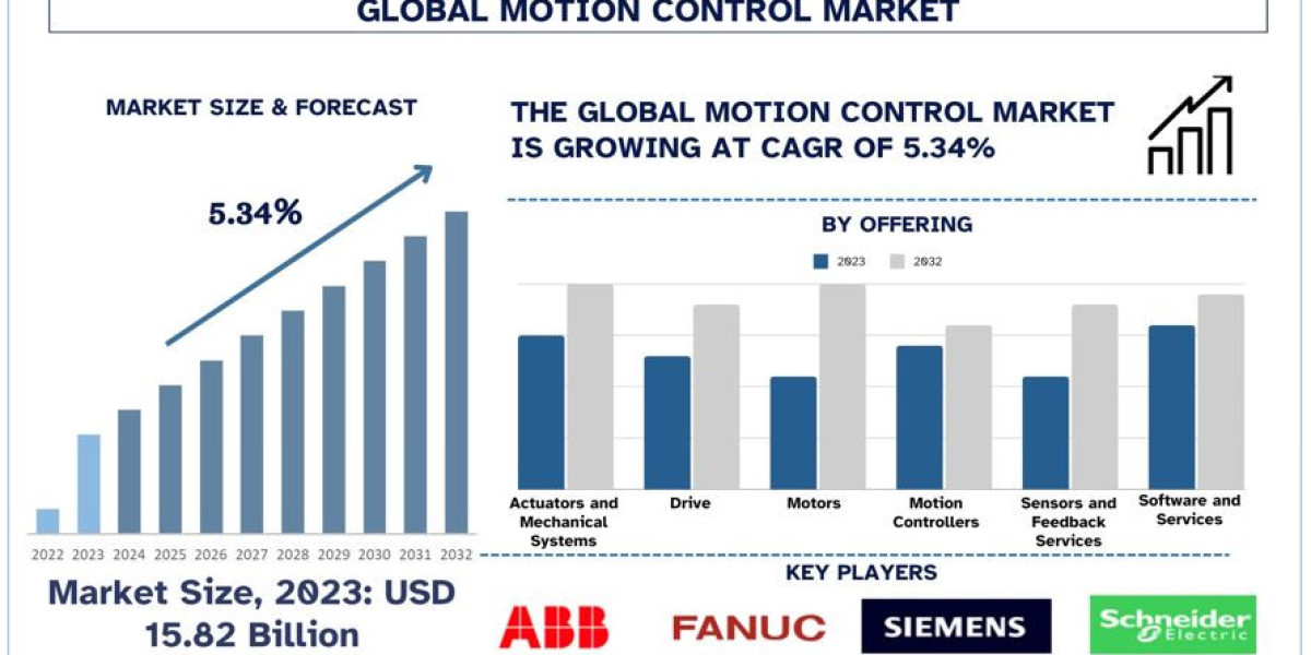 Motion Control Market Size, Share, Growth & Forecast