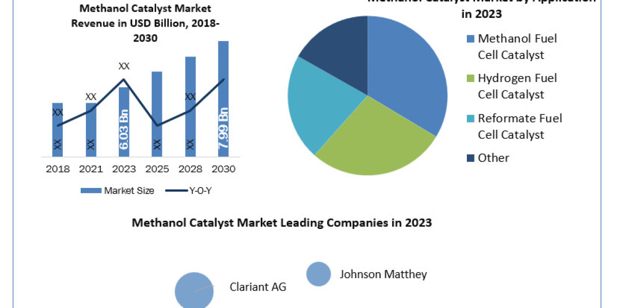 Methanol Catalyst Industry Trends, Report, Growth, Analysis and Forecast 2024-2030