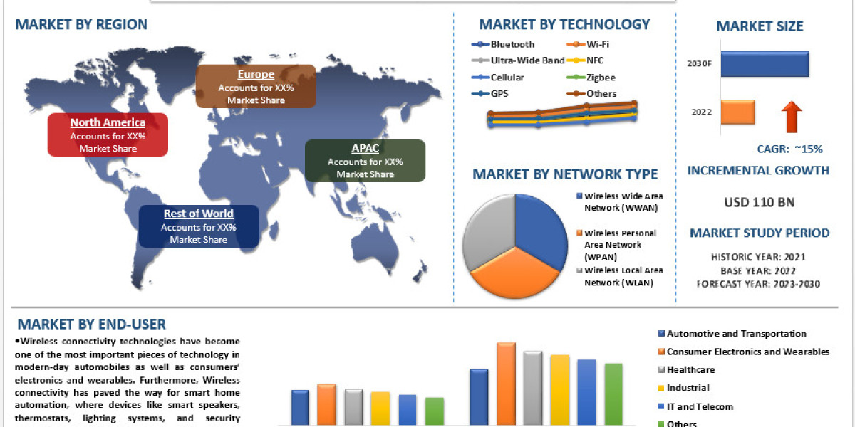 Wireless Connectivity Technology Market Analysis by Size, Share, Growth, Trends and Forecast (2023-2030) | UnivDatos