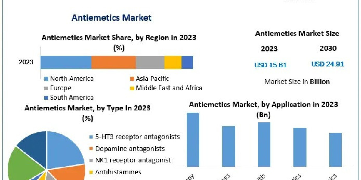 Antiemetics Market  Top Industry Trends & Opportunities, Competition Analysis 2030