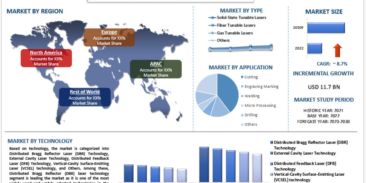 Tunable Laser Market Analysis by Size, Share, Growth, Trends and Forecast (2023-2030) | UnivDatos