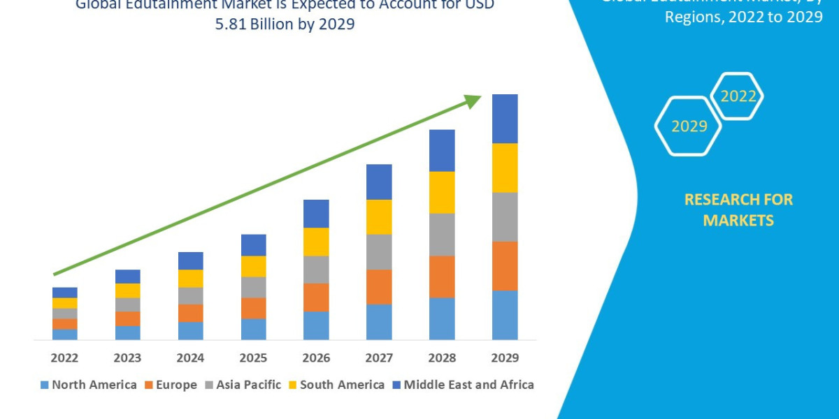 Edutainment Market is expected to reach USD 5.81 billion by 2029