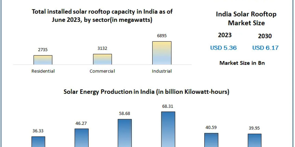 India Solar Rooftop Market: Driving Renewable Energy Revolution Across the Nation
