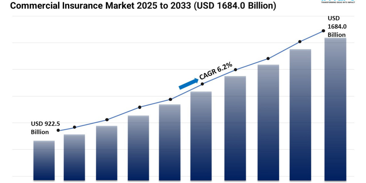 Commercial Insurance Market Report 2025 | Demand, Trends, and Forecast by 2033