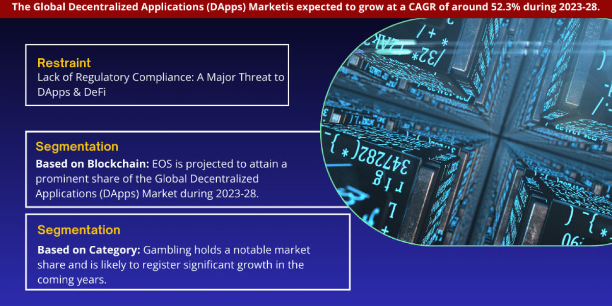 Decentralized Applications (DApps) Market Expected to Expand at a Remarkable CAGR of 52.3% Through 2023-2028