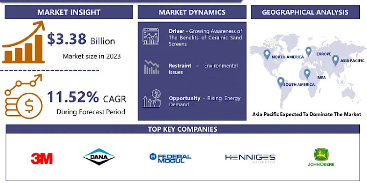 Ceramic Sand Screens Market: Emerging Trends and Forecasts For 2024-2032