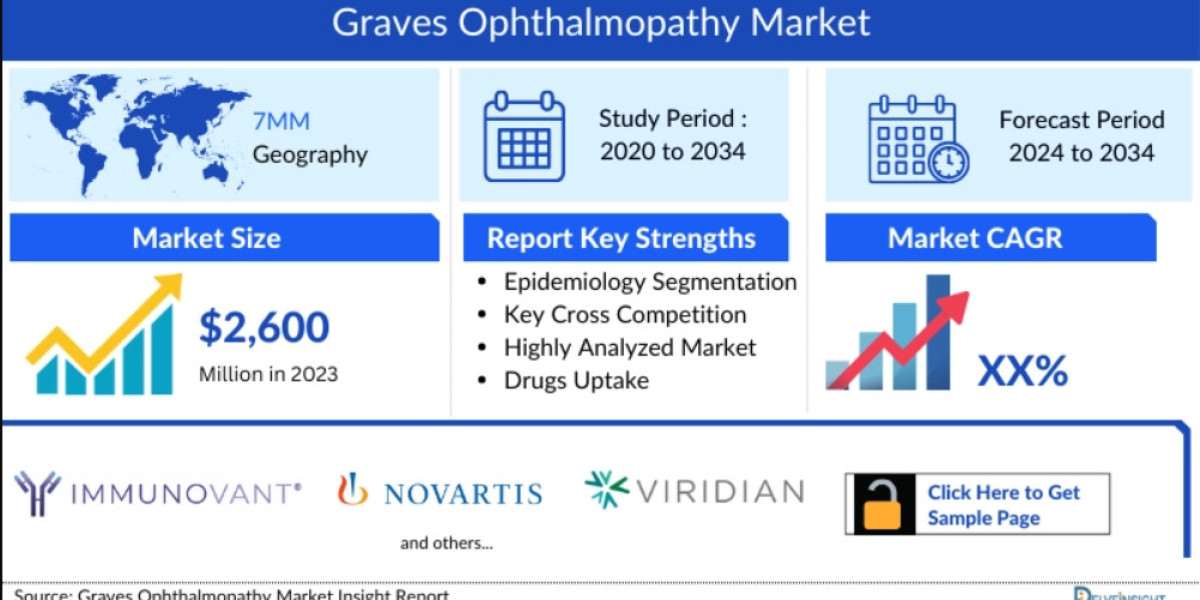 Future Growth of the Graves Ophthalmopathy Market: A Comprehensive Market Forecast to 2034