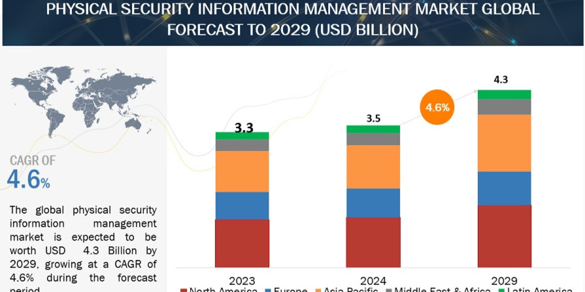 Physical Security Information Management Market Revenue Forecast: $4.3 Billion by 2029