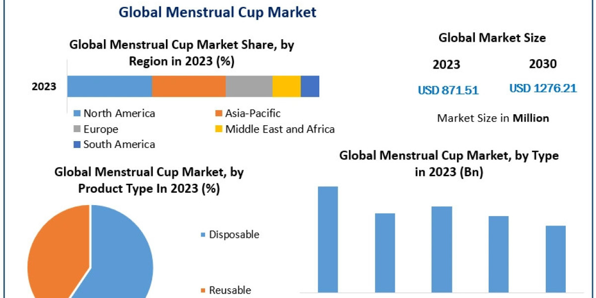 Menstrual Cup Market Growth: Trends, Innovations, and Forecast for 2024