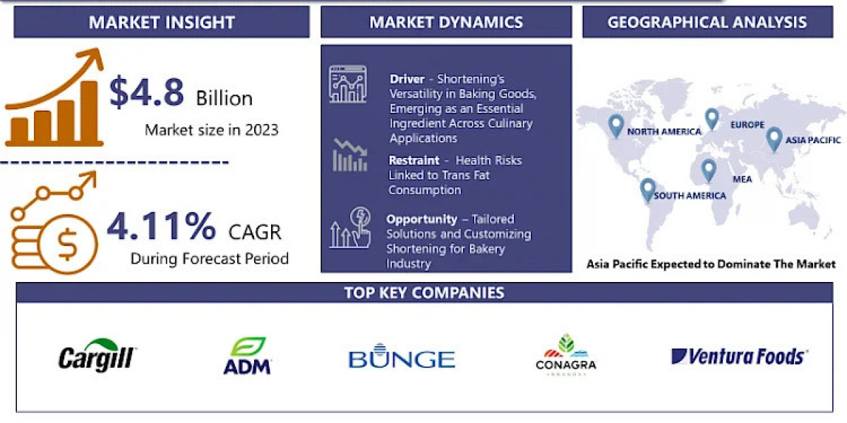 Shortenings Market Share, Growth Analysis and Revenue | IMR