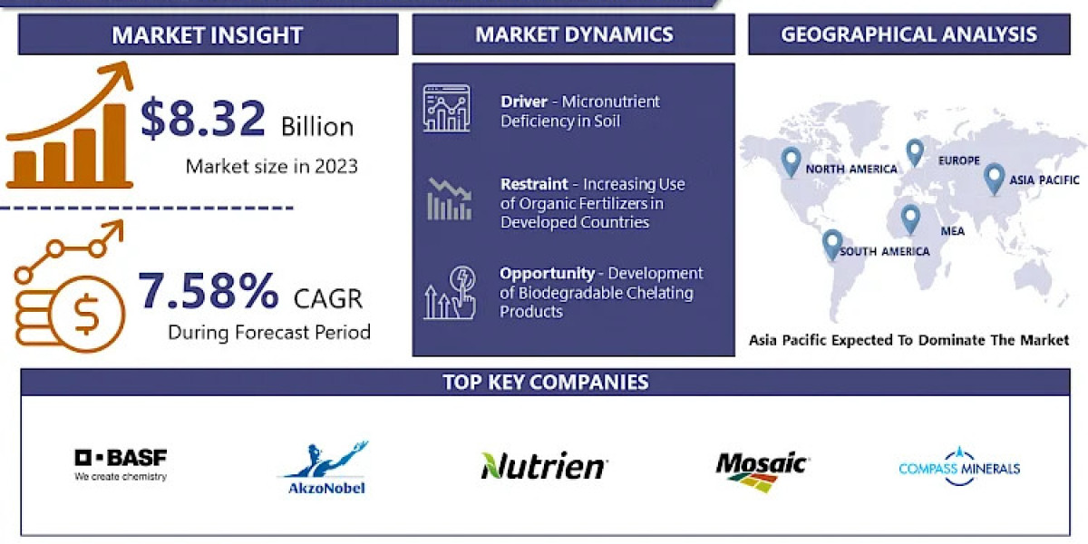 Agricultural Micronutrient Market Growth Forecast 2024-2032: Key Drivers and Trends